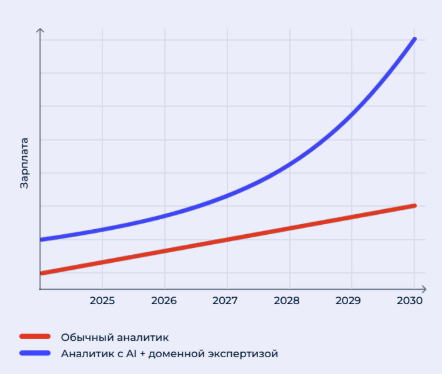 AI vs аналитик: кто кого заменит - 3